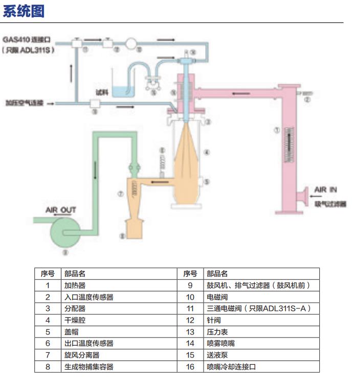 雅馬拓噴霧干燥器ADL311-A,電子天平_紅外光譜儀_實驗室分析儀器_長沙創航科學儀器有限公司