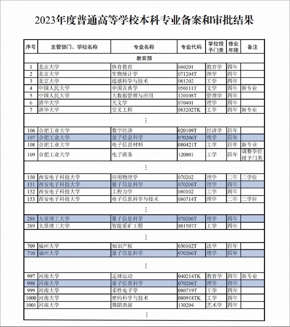 教育部公布新一批普通高等學校本科專業備案和審批結果.jpg 教育部公布新一批普通高等學校本科專業備案和審批結果.jpg