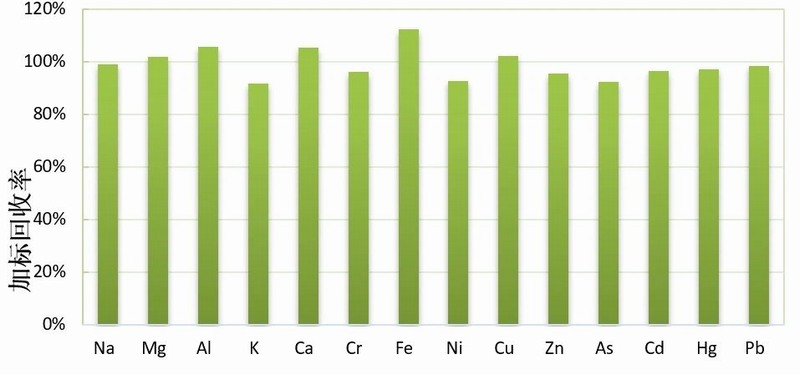 �? NexION ICP-MS�y(c��)ԇ늽�Һ�s�|(zh��)Ԫ�?ppb��Hg 0.1ppb���Ә�(bi��o)������.jpg