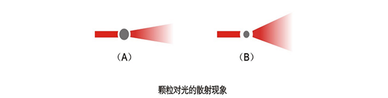 顆粒對光的散射現�?1.jpg 顆粒對光的散射現�?1.jpg