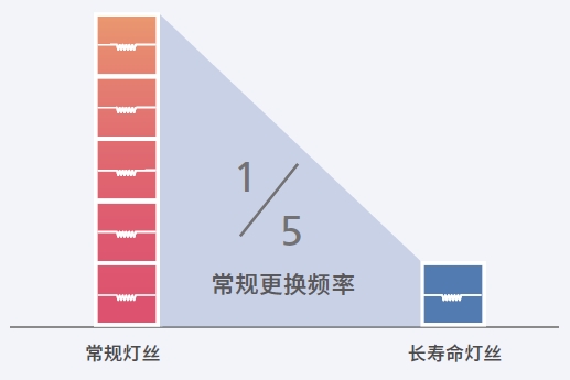長壽命燈�?1.png 長壽命燈�?1.png