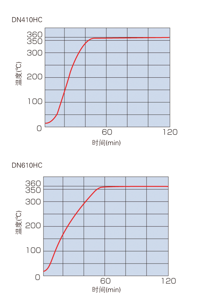 溫度上升曲線.png 溫度上升曲線.png