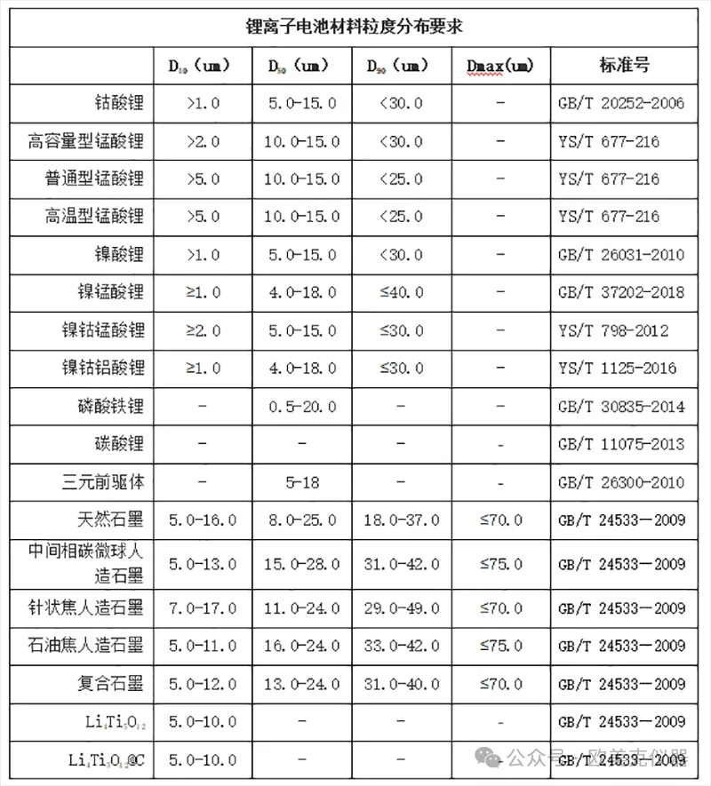 鋰離子電池材料粒度分布要�?1.png 鋰離子電池材料粒度分布要�?1.png